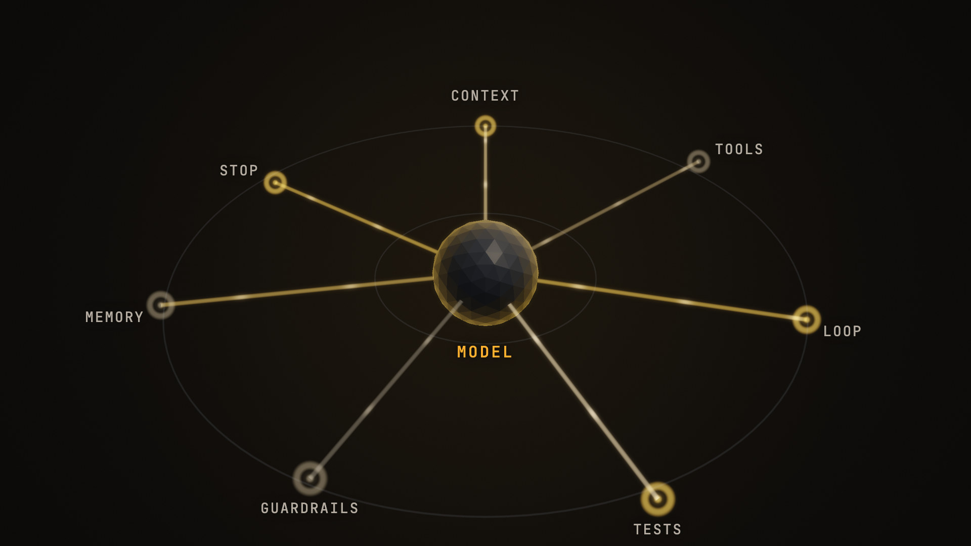 A rendered rig seen at an angle: a faceted core labelled MODEL hangs at the centre of a ring, held by seven tensioned lines running out to labelled anchors — context, tools, loop, tests, guardrails, memory and stop. The lines carrying the most load glow warm; the slack ones stay cold.