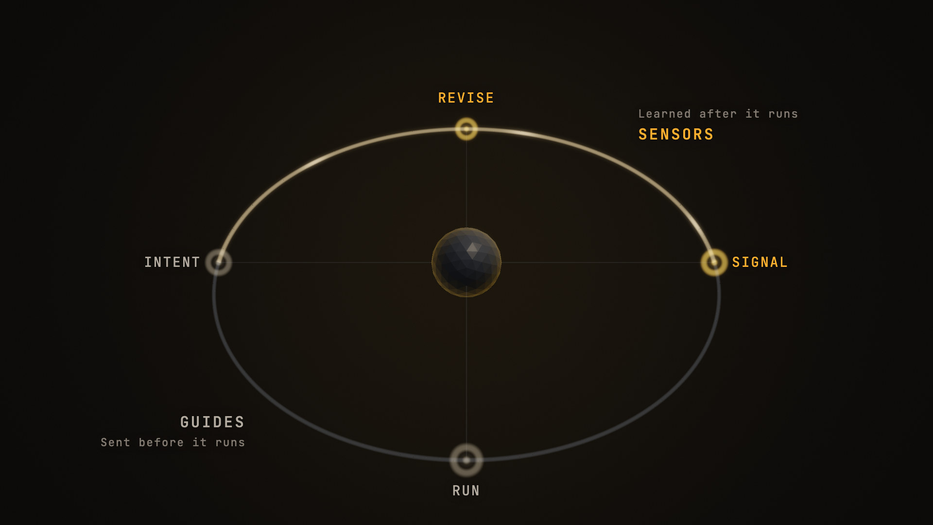 A rendered ring tilted in space with four stations on it — intent, run, signal and revise. The near half of the ring, labelled guides, is cold grey. The far half, labelled sensors, runs warm and carries travelling light back towards intent.