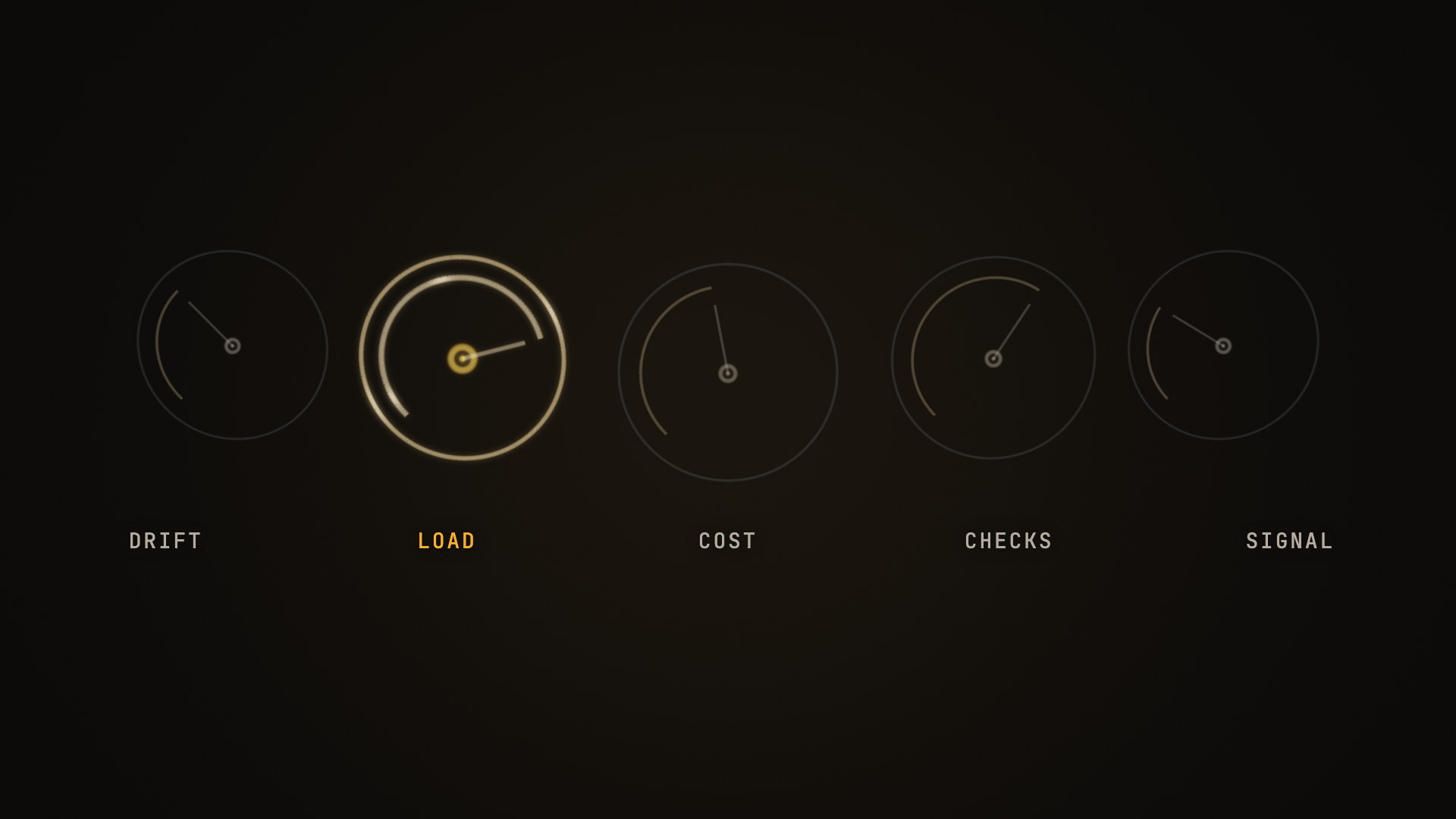 Five rendered dials standing in a row that curves away at the edges, labelled drift, load, cost, checks and signal. Each has a needle and a travelled arc. Only the second, load, is lit warm; the other four sit cold.